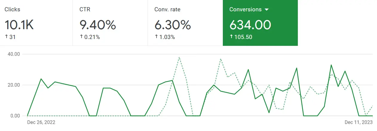 818-thumbnail-1738287330-218-thumbnail-1729377513-Google Ads Dashboard Cellcius (1)